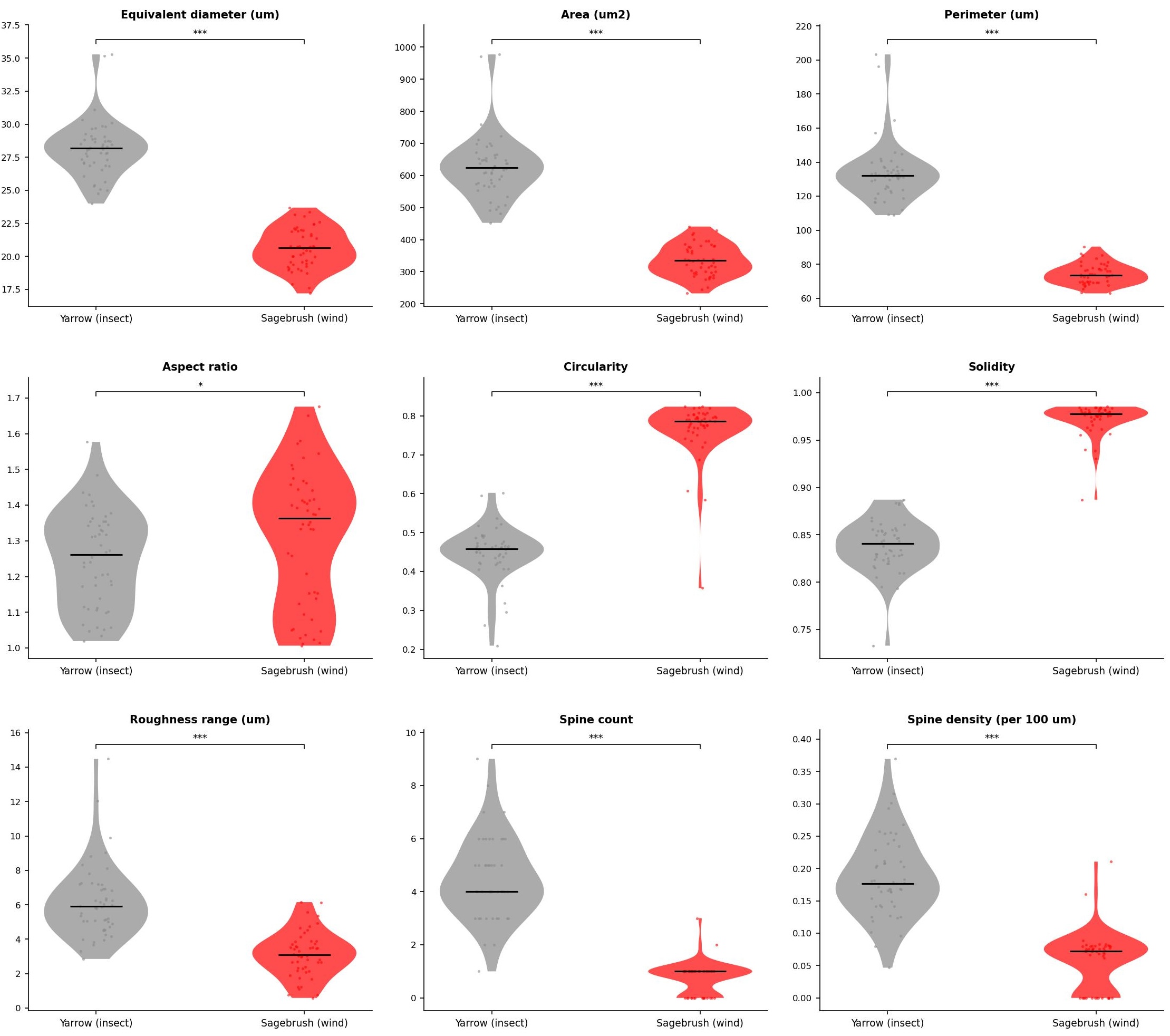 Violin plots